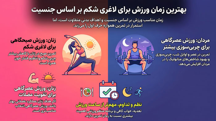 بهترین زمان ورزش برای چربی سوزی شکم | صبح، عصر و شب (بررسی جامع) اینفوگرافیک بهترین زمان ورزش برای لاغری بر اساس جنسیت